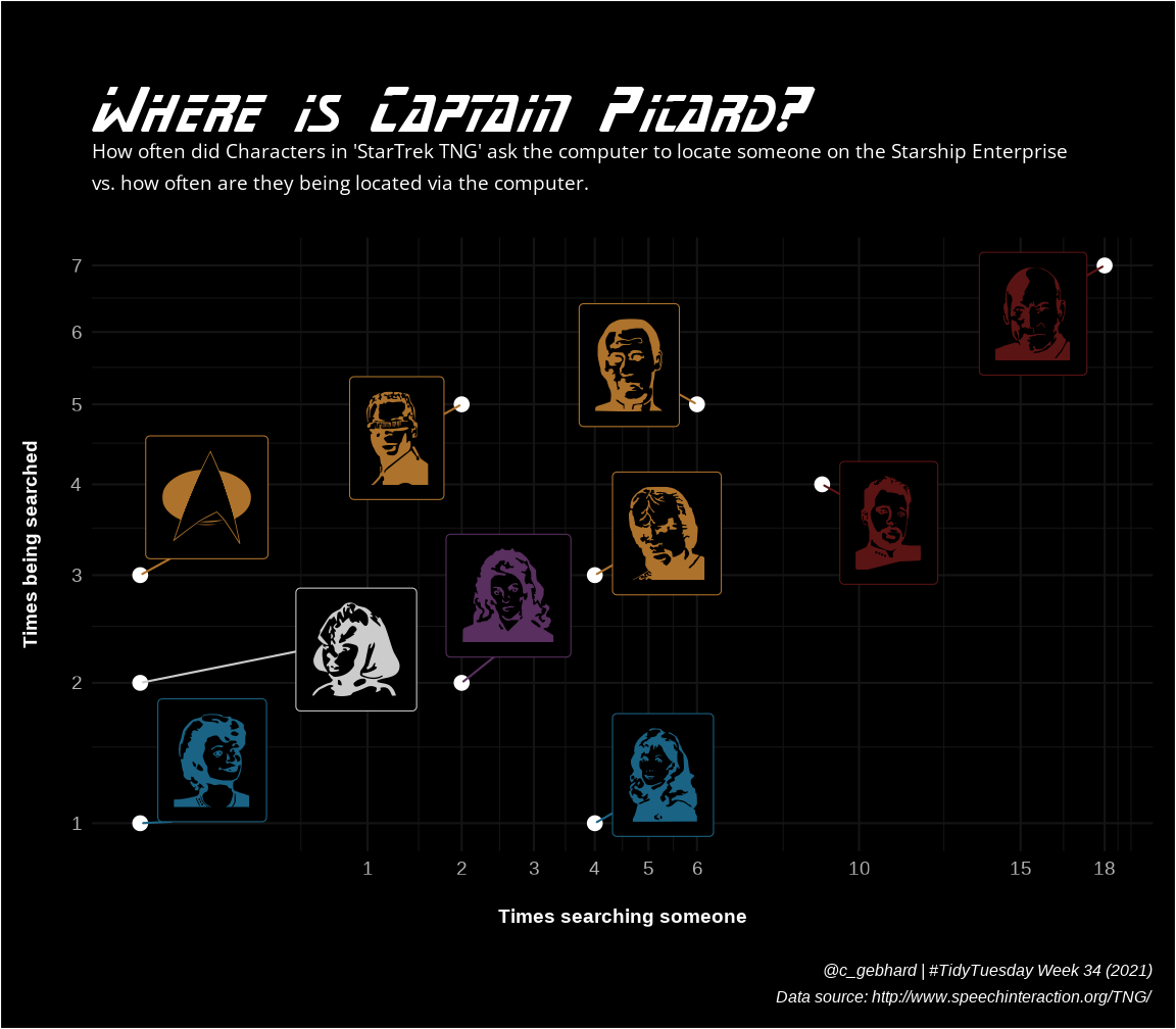 Plot title: 'Where is Captain Picard?' A scatterplot showing how often Characters in Star Trek The Next Generation are using a voice command command to find someone via the ship's computer vs how often they are being located by someone else via the computer. The plot shows, that Captain Picard is the character who is searched for most often, but also the one using the locate command most often.